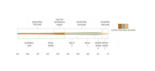 Scientific Anglers Amplitude Textured Trout Expert